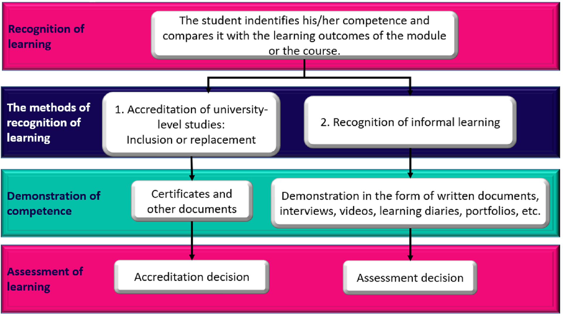 Recognition Of Prior Learning And Experience | Jamk